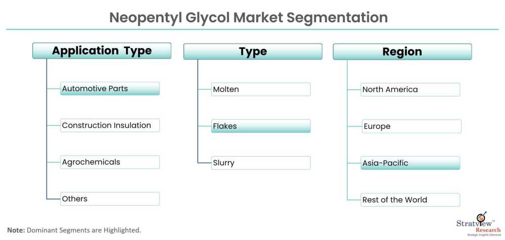 Neopentyl-Glycol-Market-Segmentation